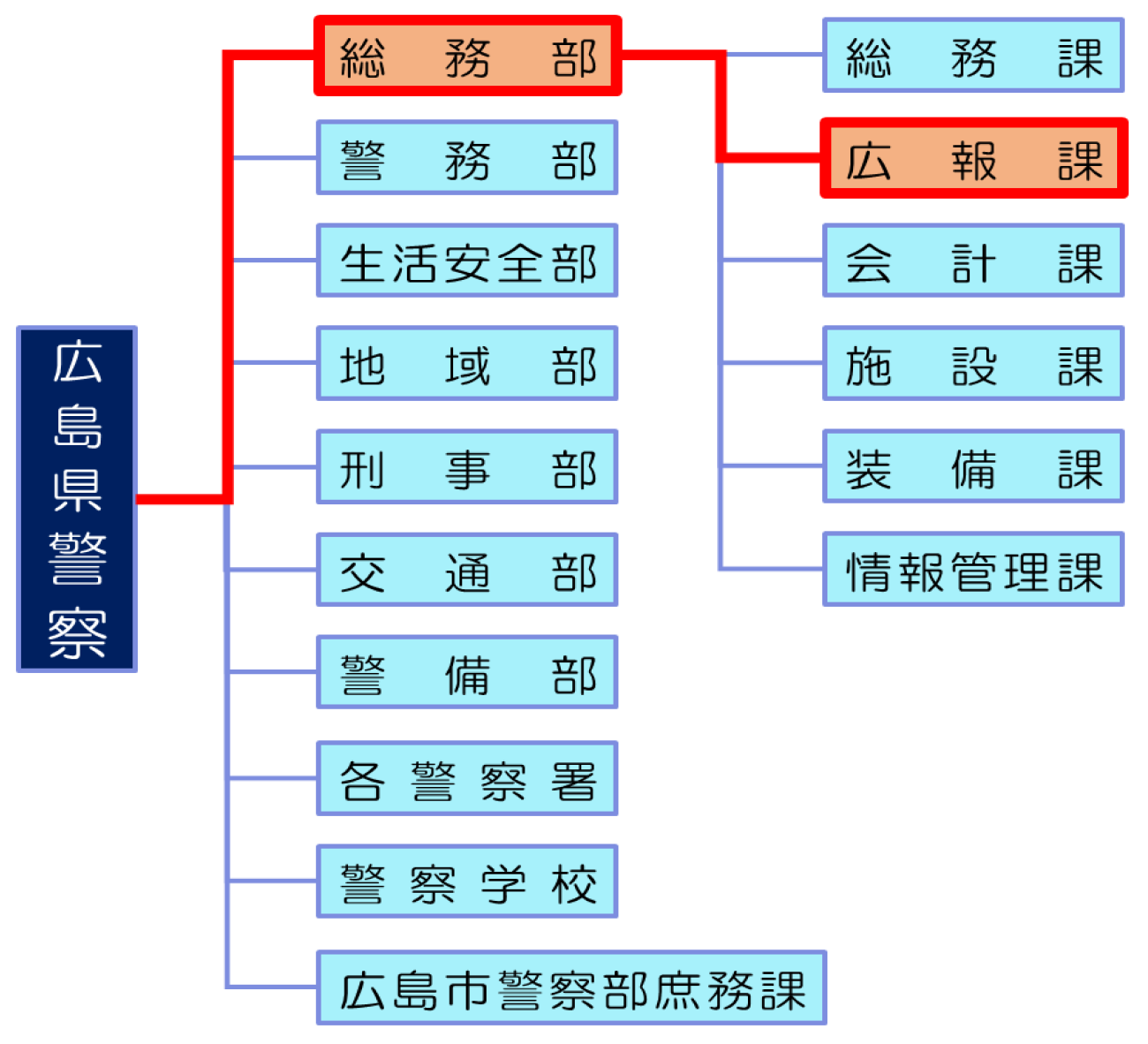 広島県警察組織図