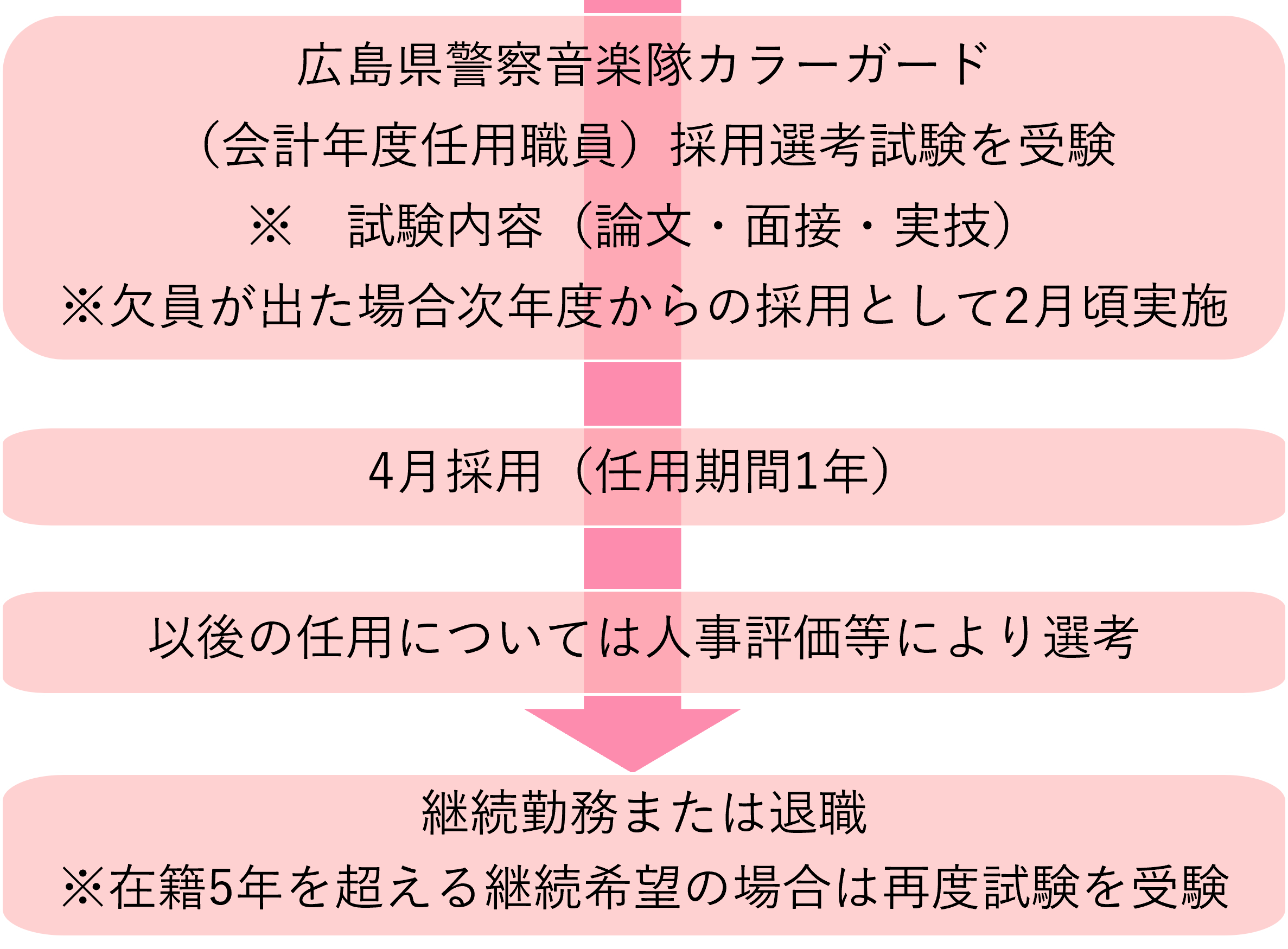 カラーガード採用までの流れ