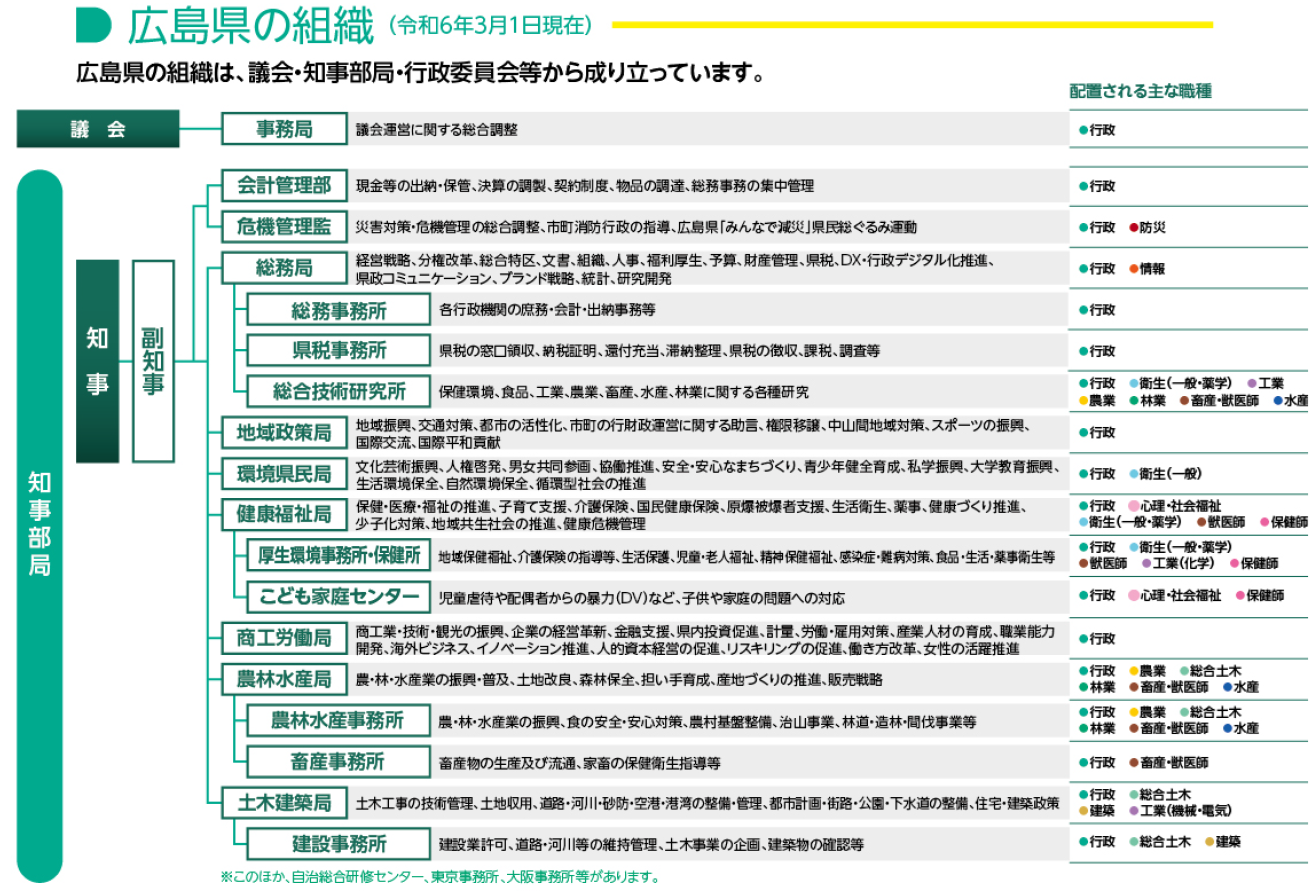 組織１