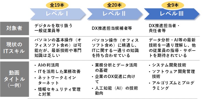 レベル分け
