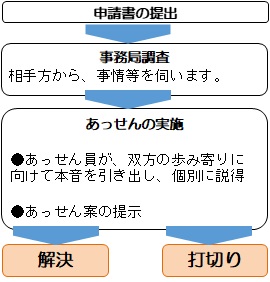手続きの流れ