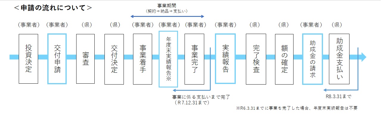 申請の流れ