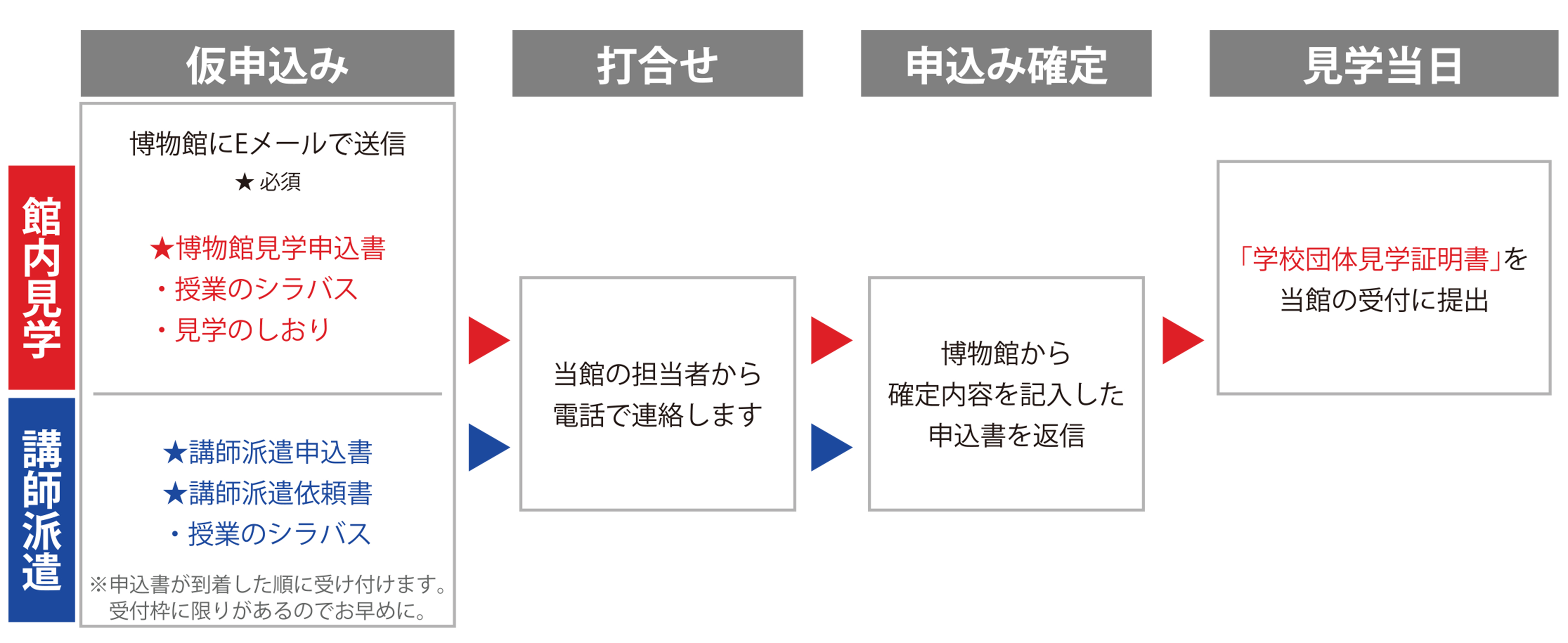 申込みの手順