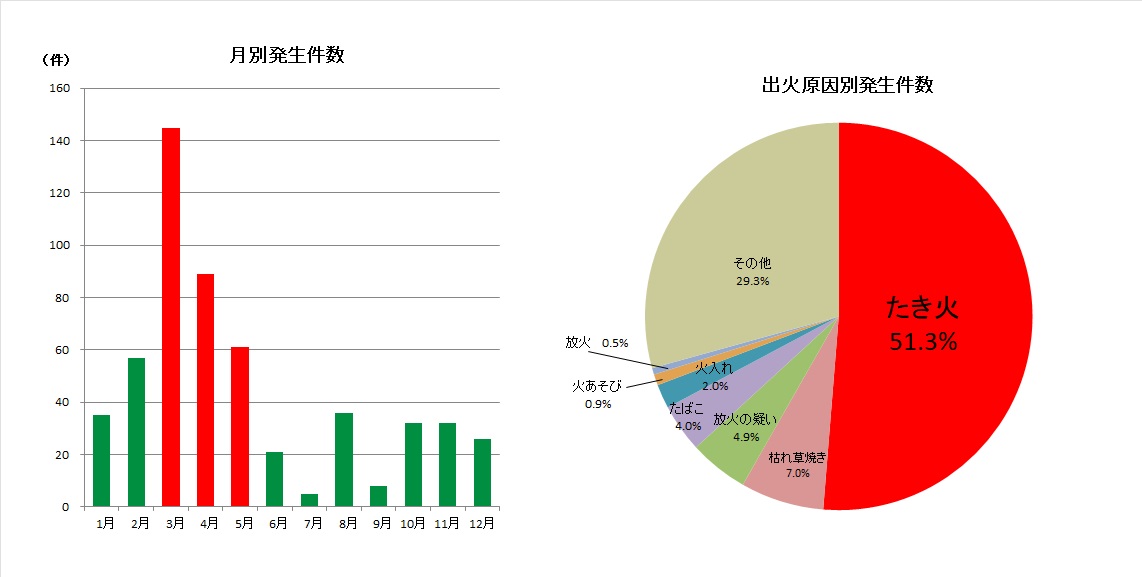 月別発生件数及び出火原因別（グラフ）