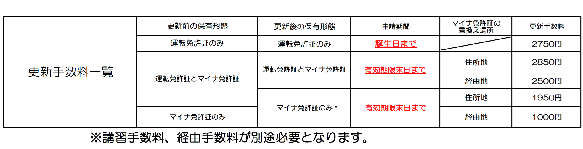 更新手数料一覧