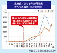グラフ①