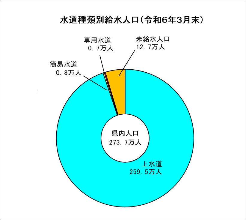 令和6年3月末の水道種類別給水人口