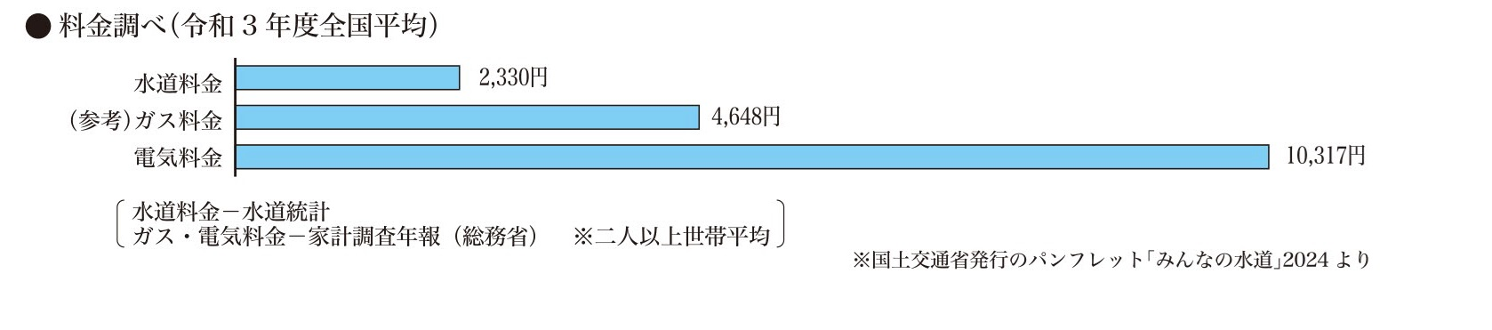 令和３年度の水道、ガス、電気の全国平均料金調べ