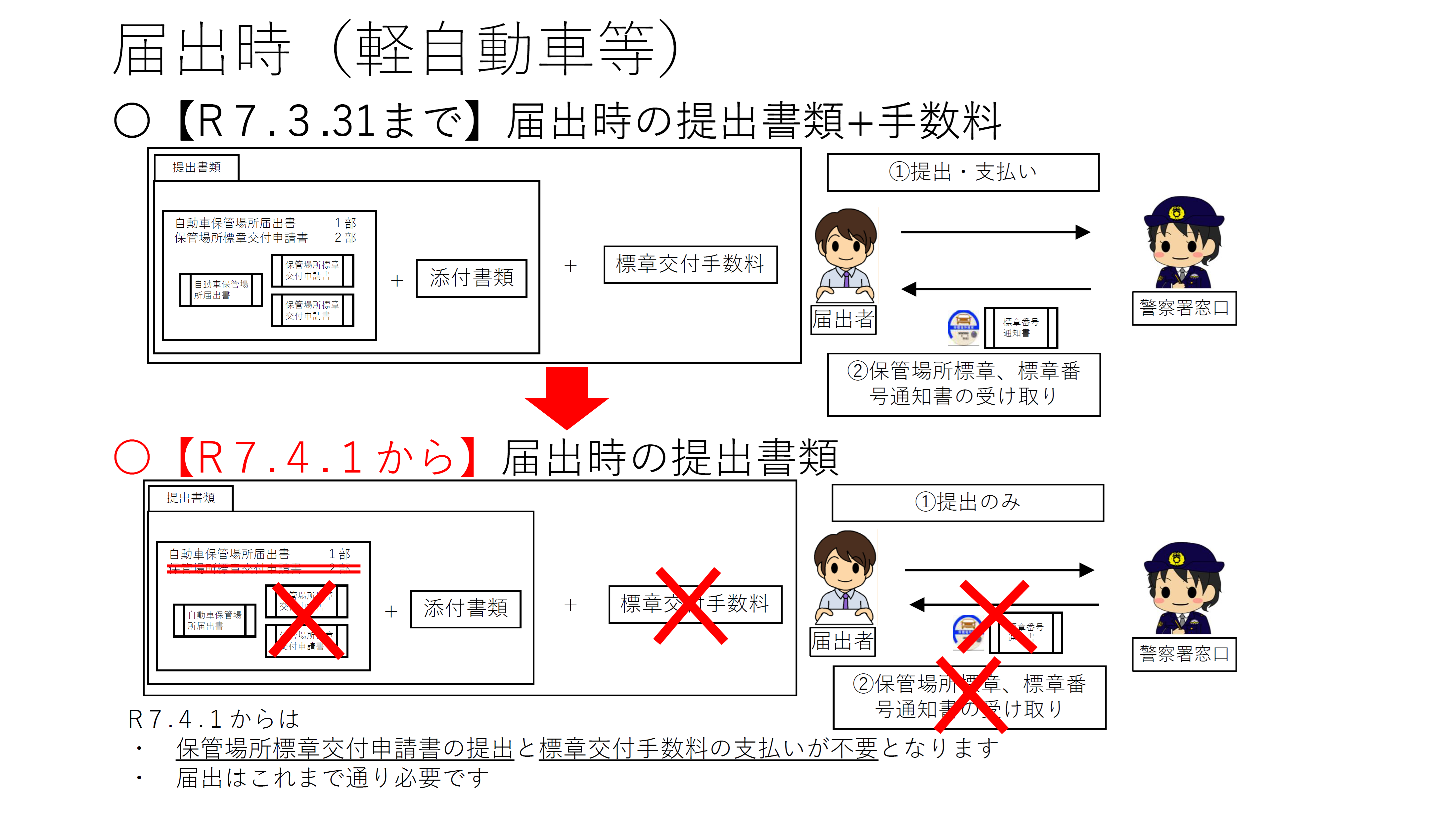 軽自動車等の届出時