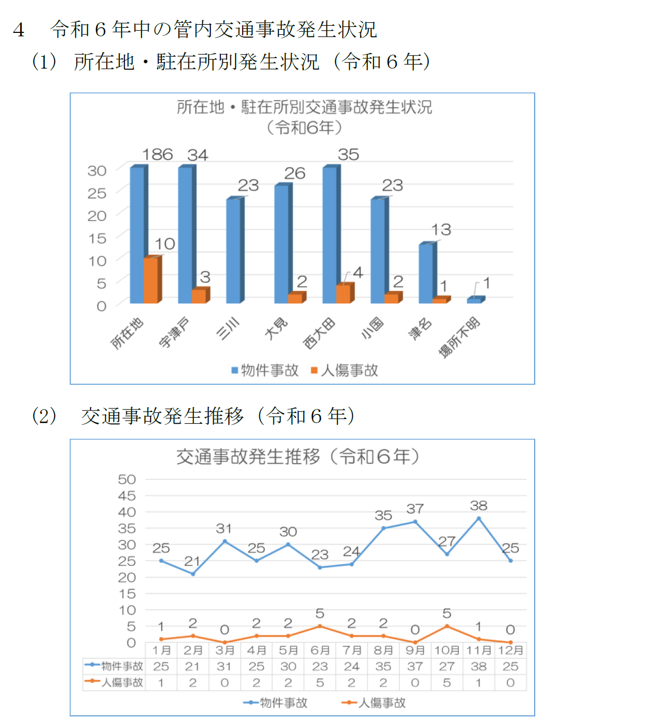 令和６年中交通事故発生状況