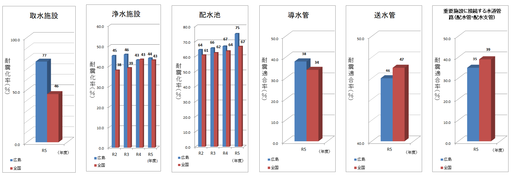 令和５年度上水道の耐震化状況グラフ