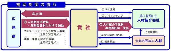 申請の流れ