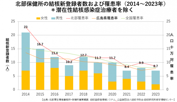 結核罹患率