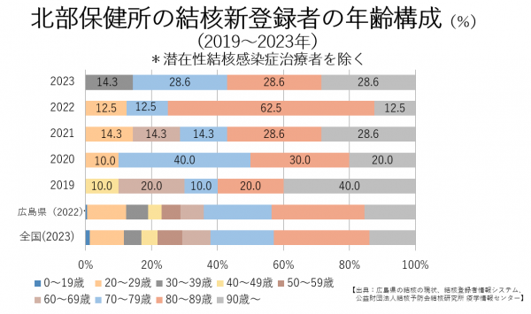 結核年齢構成