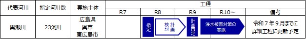 【黒瀬川】特定都市河川指定に向けたロードマップ（R7.3時点）