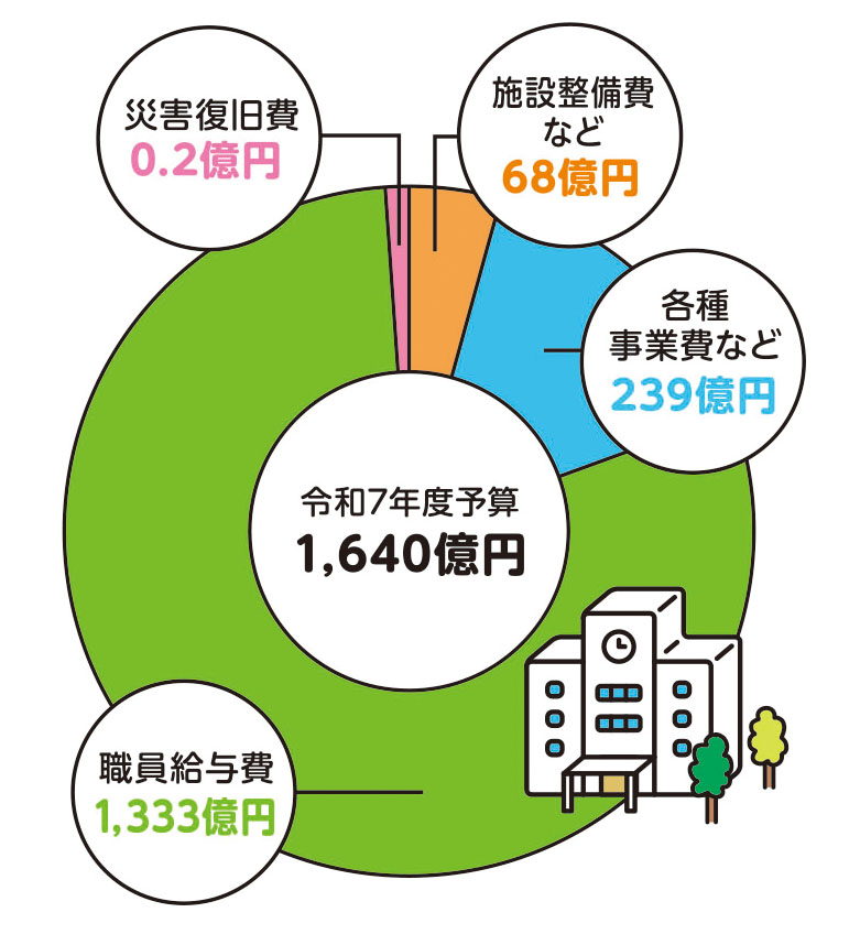 令和７年度予算