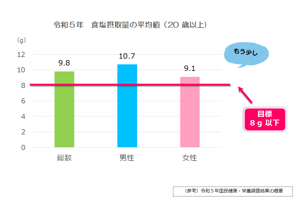 令和5年　食塩摂取量の平均値