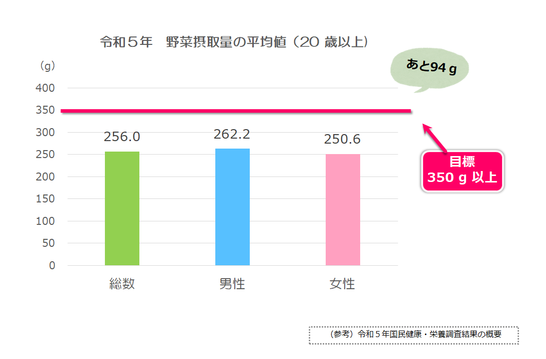 令和5年　野菜摂取量の平均値