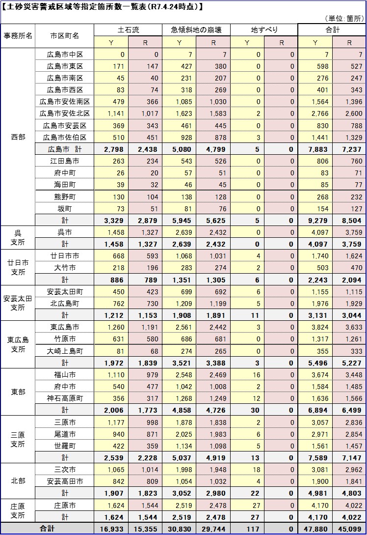 指定状況表