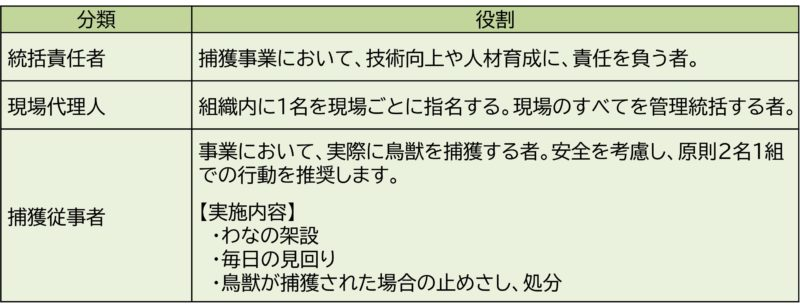 役割