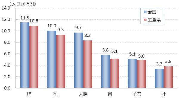 部位別の年齢調整死亡率