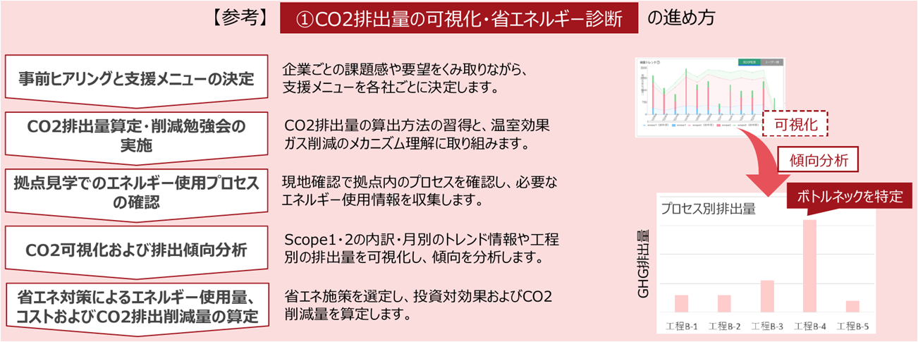 （参考）CO2可視化・省エネ診断の進め方