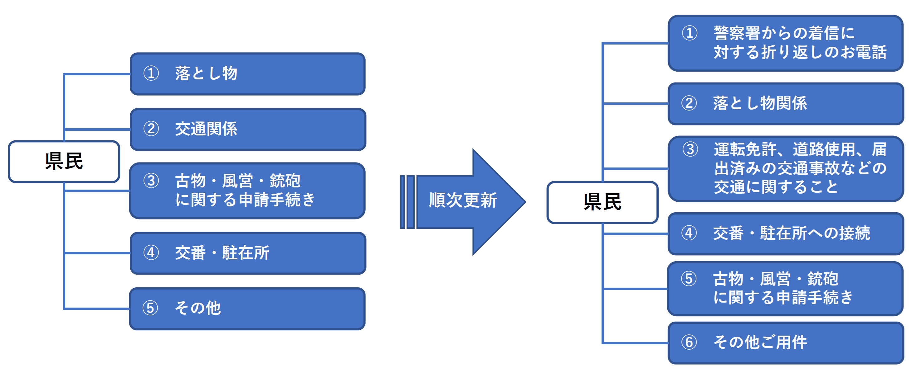 変更後の仕組み