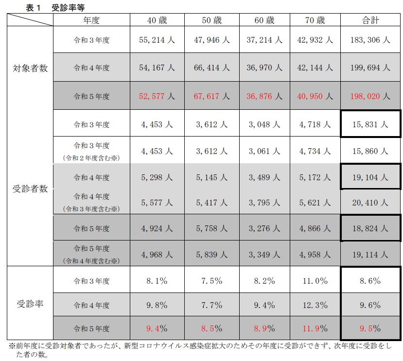 受診率