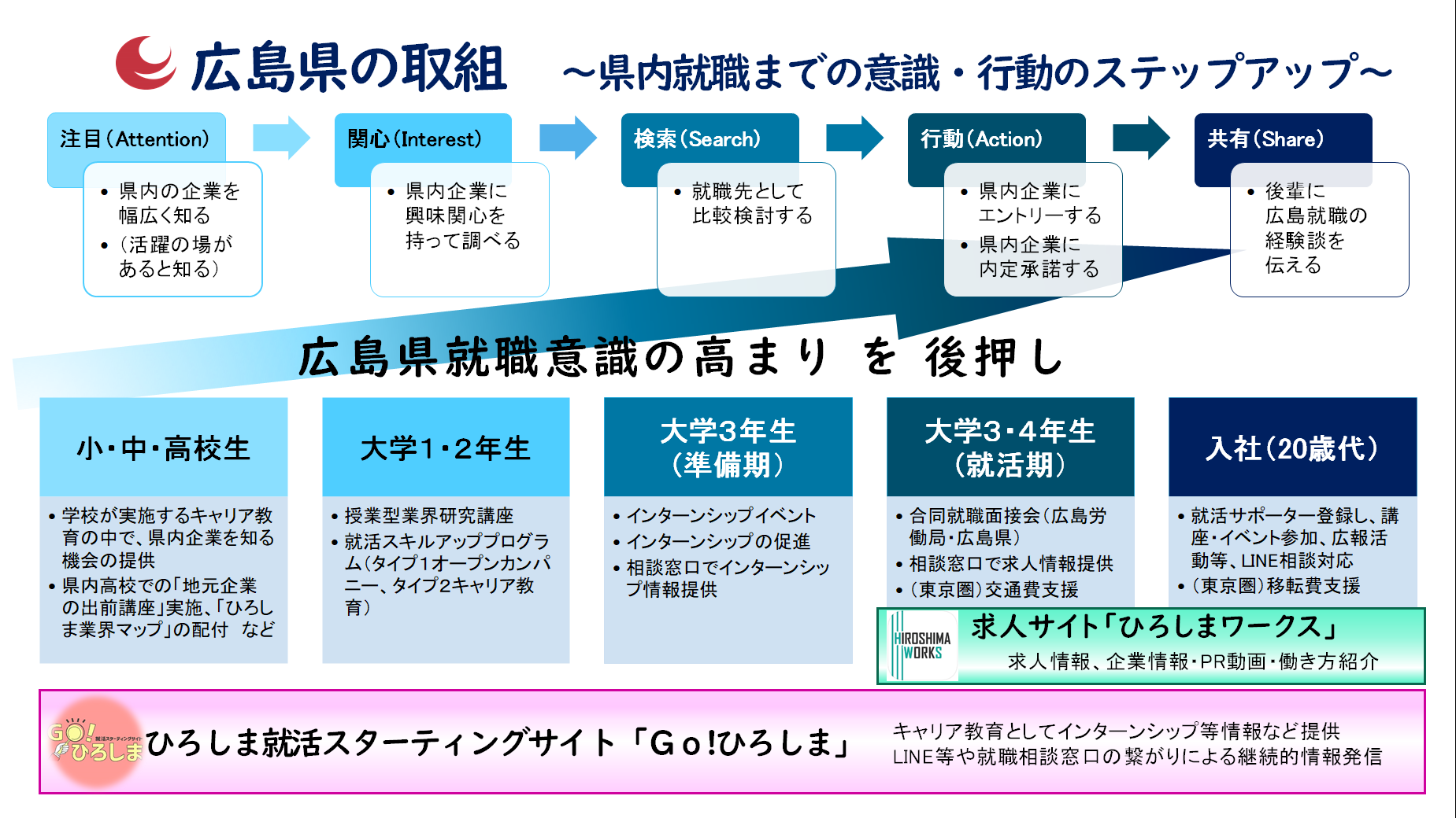 広島県の取組～県内就職までの意識・行動のステップアップ～