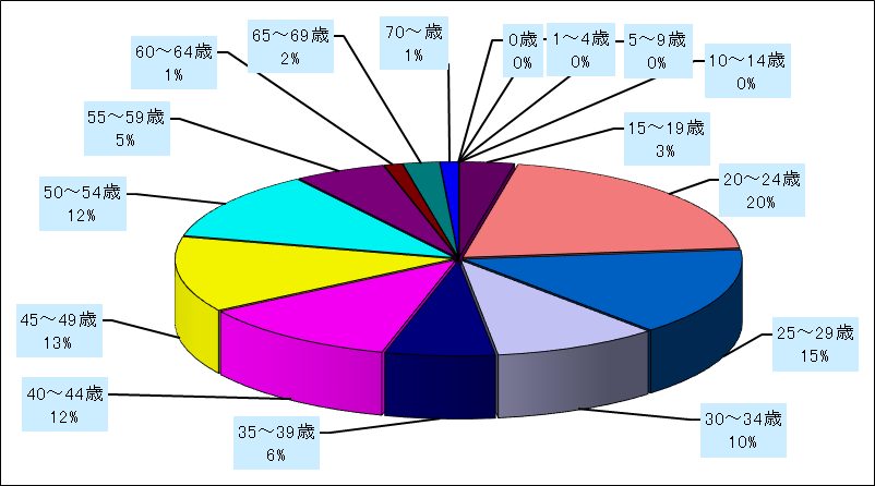 性器ヘルペスウイルス感染症