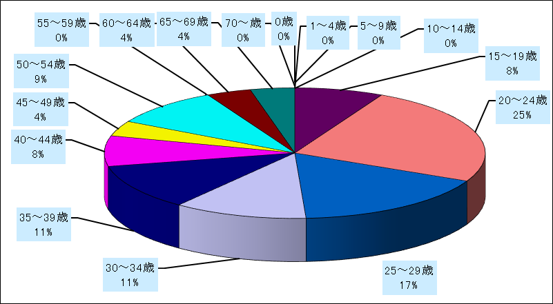 尖圭コンジローマ