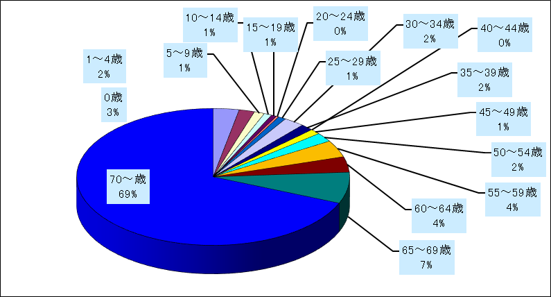 メチシリン耐性黄色ブドウ球菌感染症