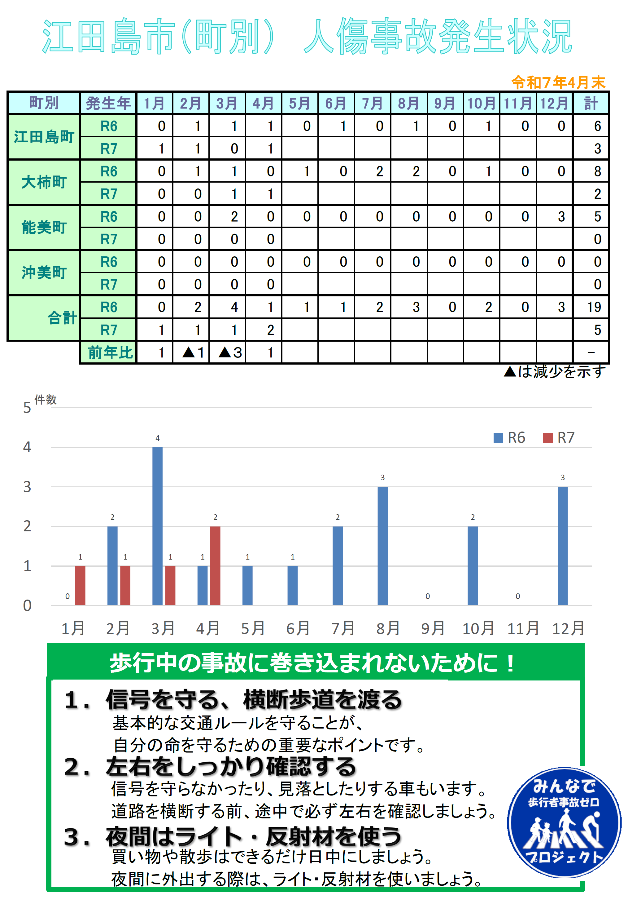 江田島署交通事故発生状況