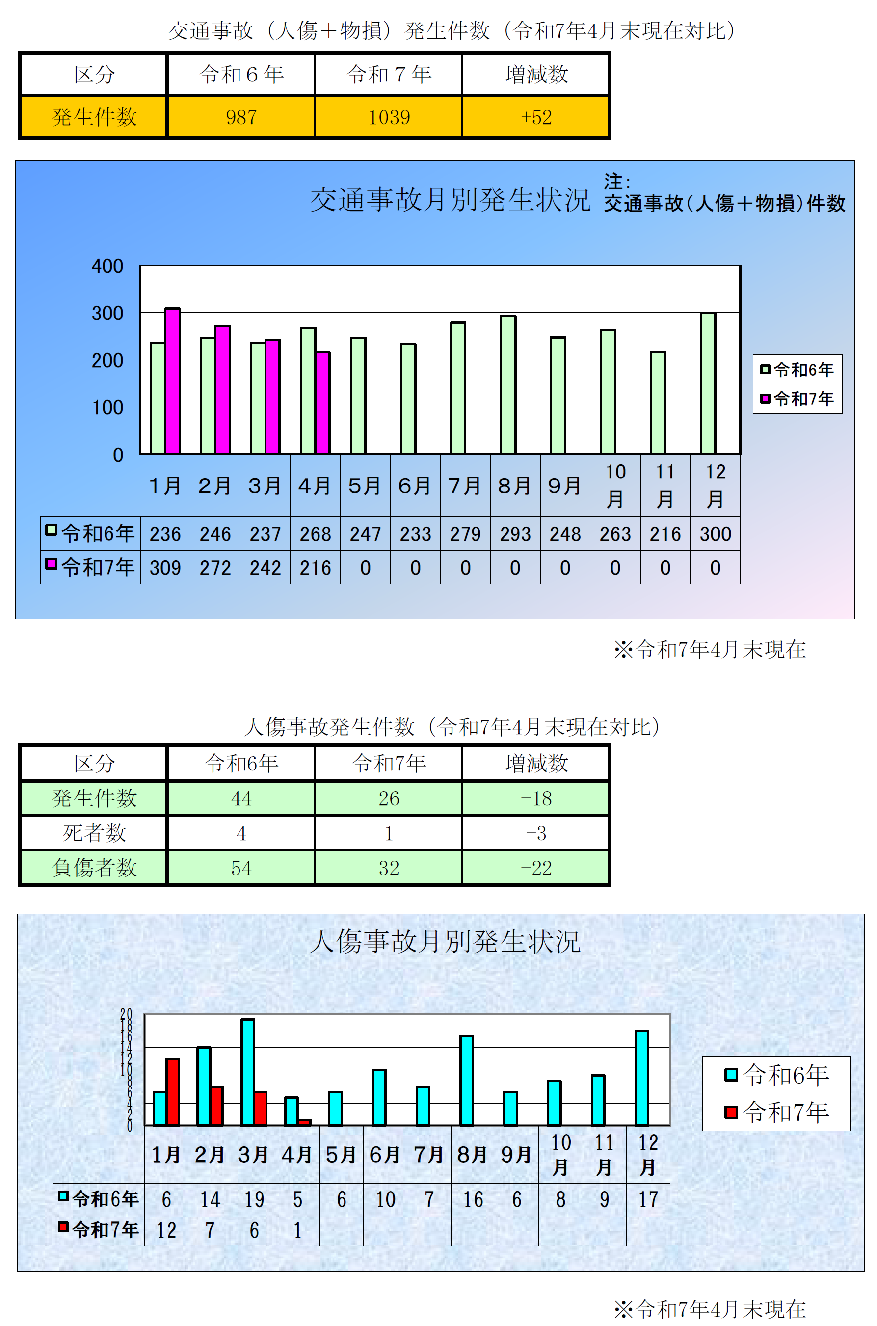 廿日市署交通事故発生状況