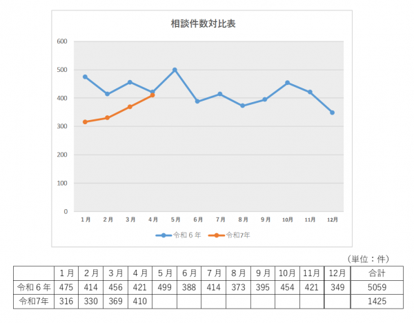 サイバー犯罪相談件数