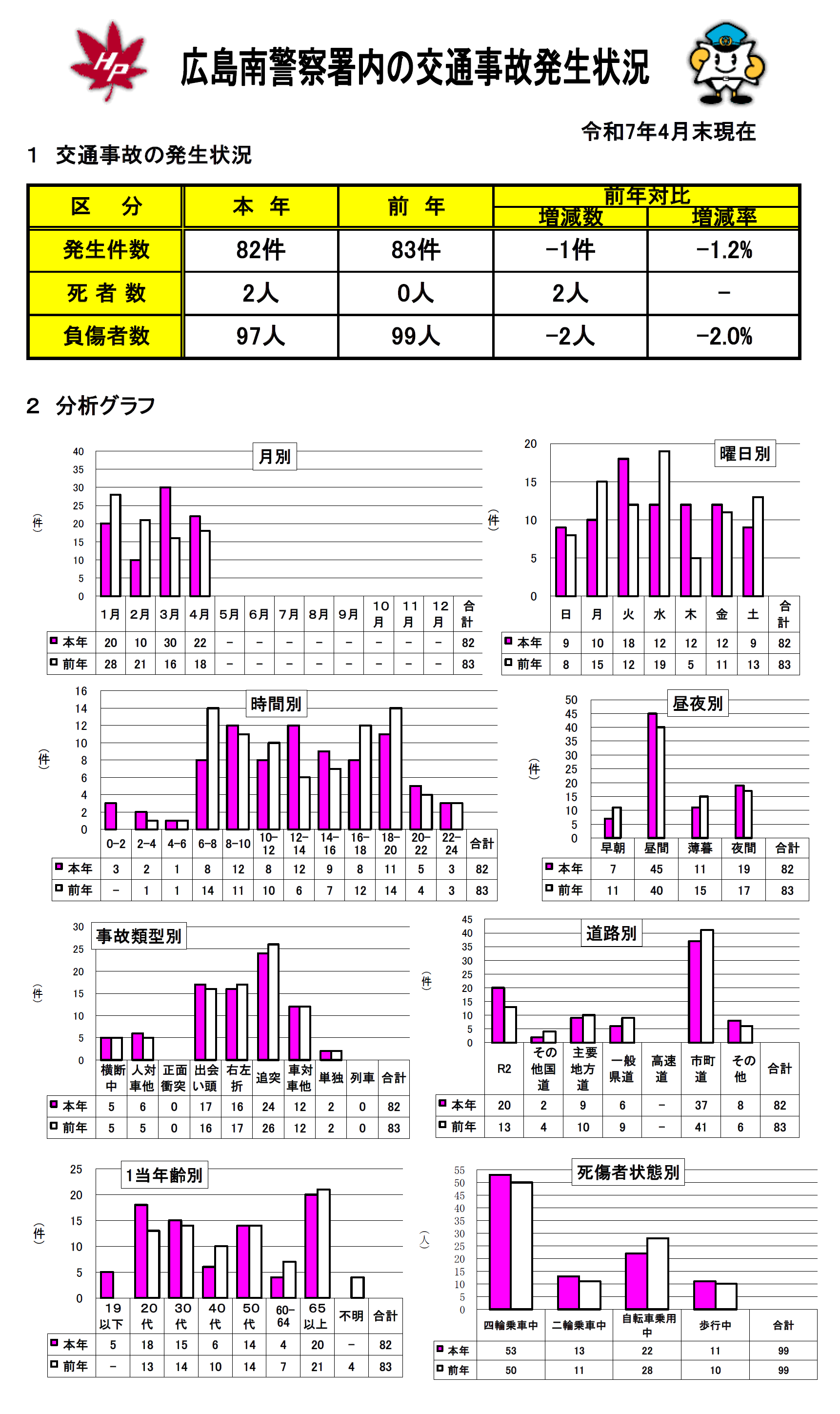 広島南署交通事故発生状況