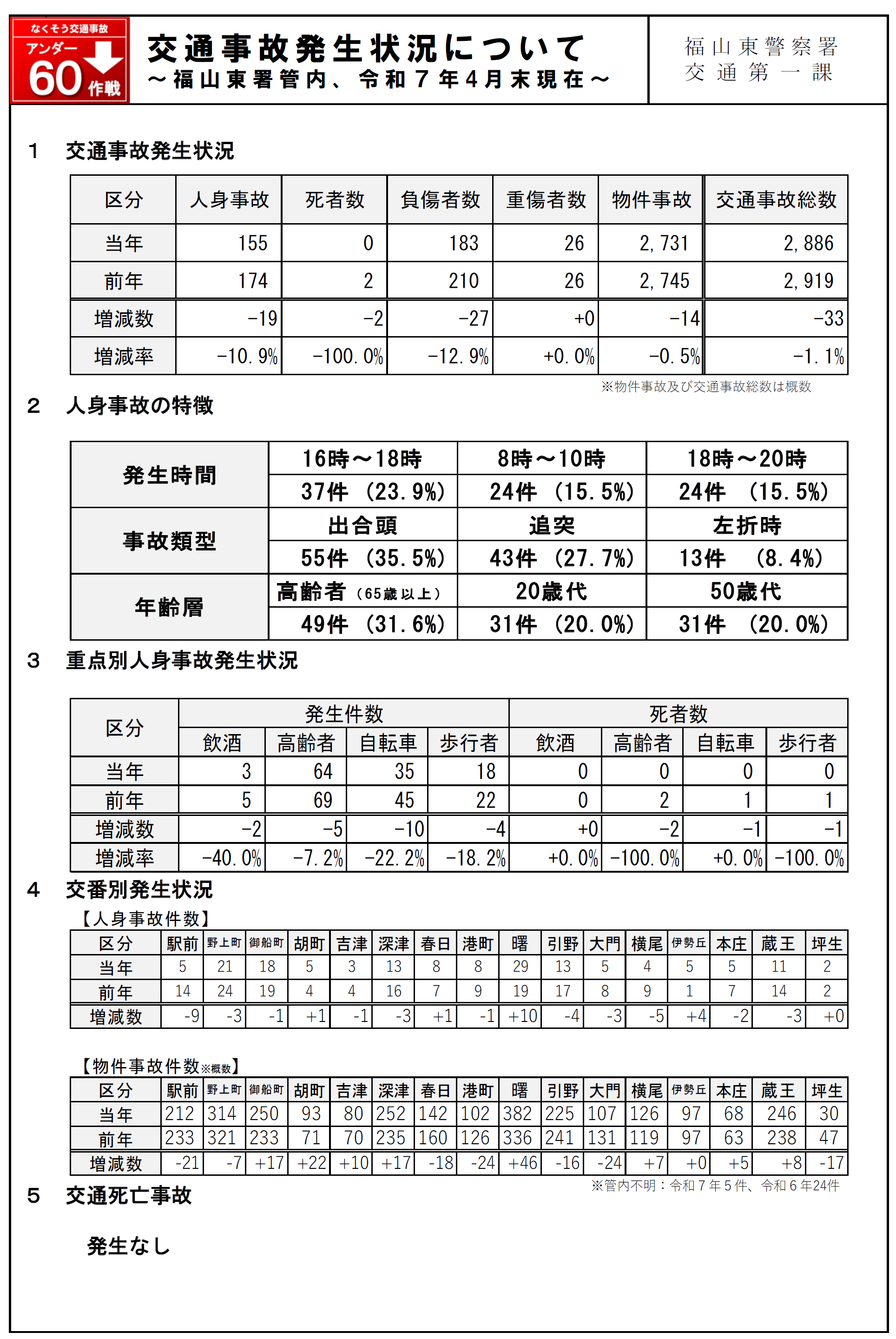 福山東署交通事故発生状況