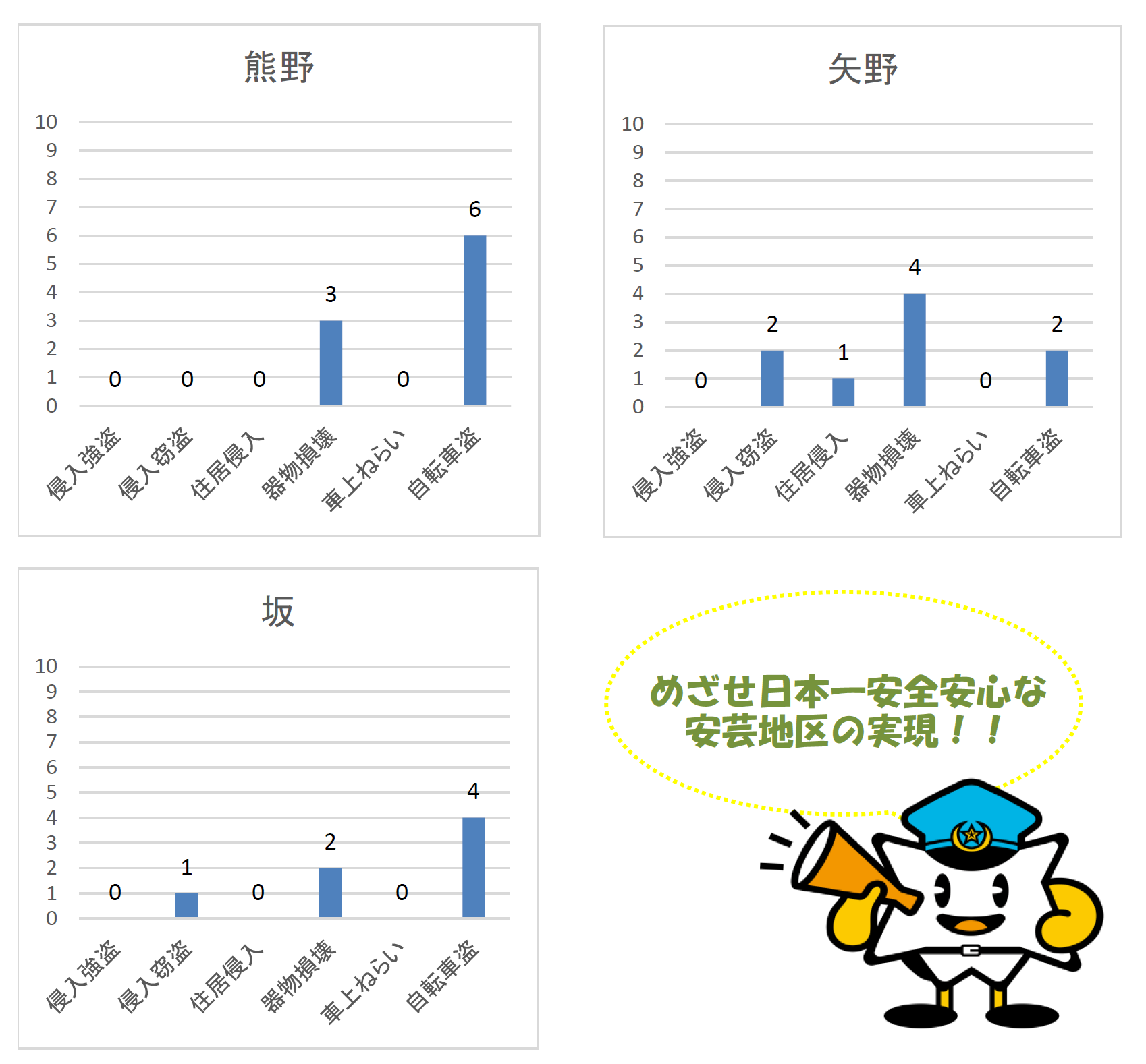 熊野交番等発生状況