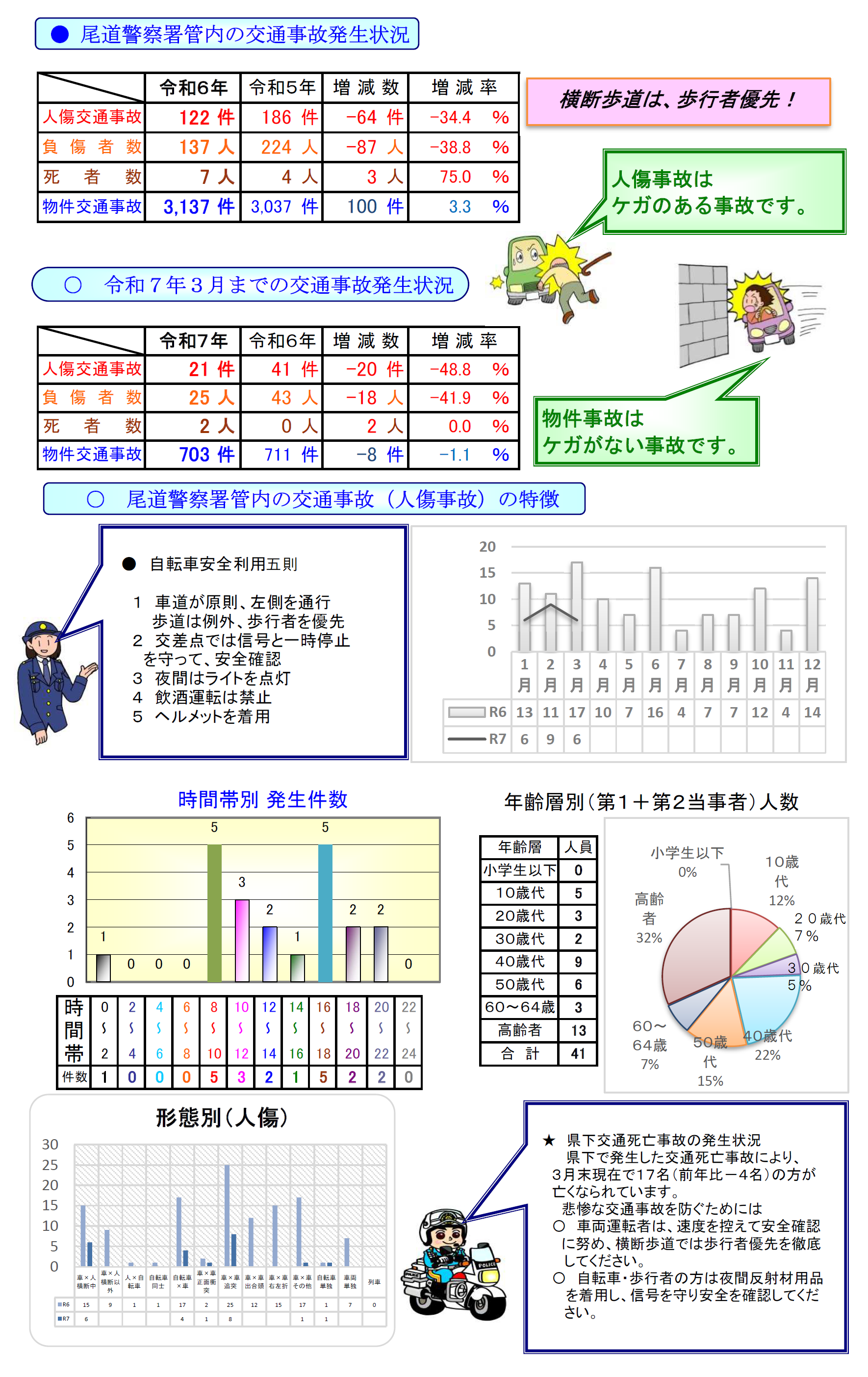 尾道署交通事故発生状況
