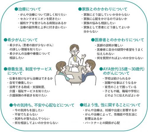 がん相談支援センターで相談できることの例