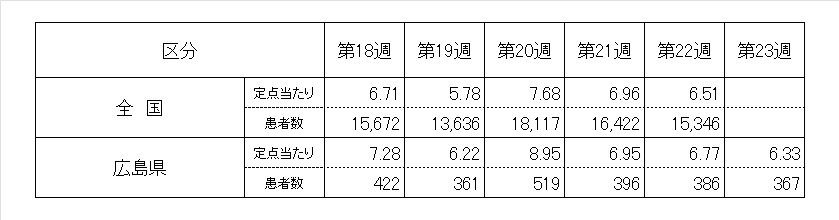 5週ノロ