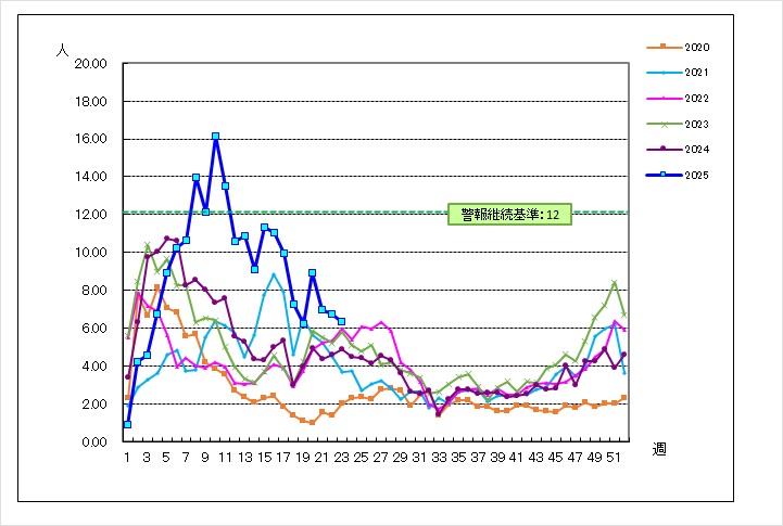 ノロ5年
