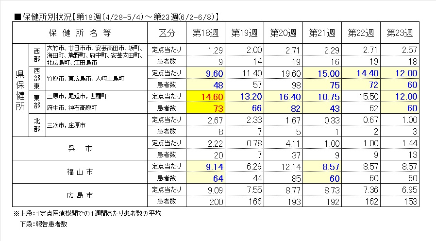 ノロ保健所