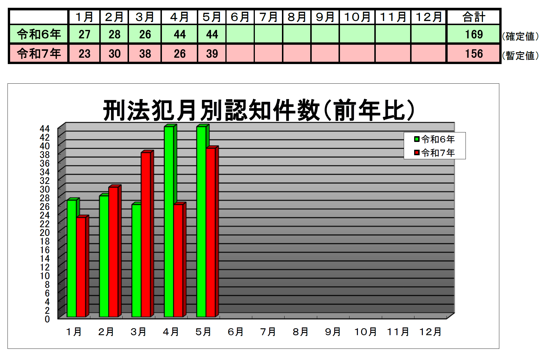 廿日市署犯罪発生状況