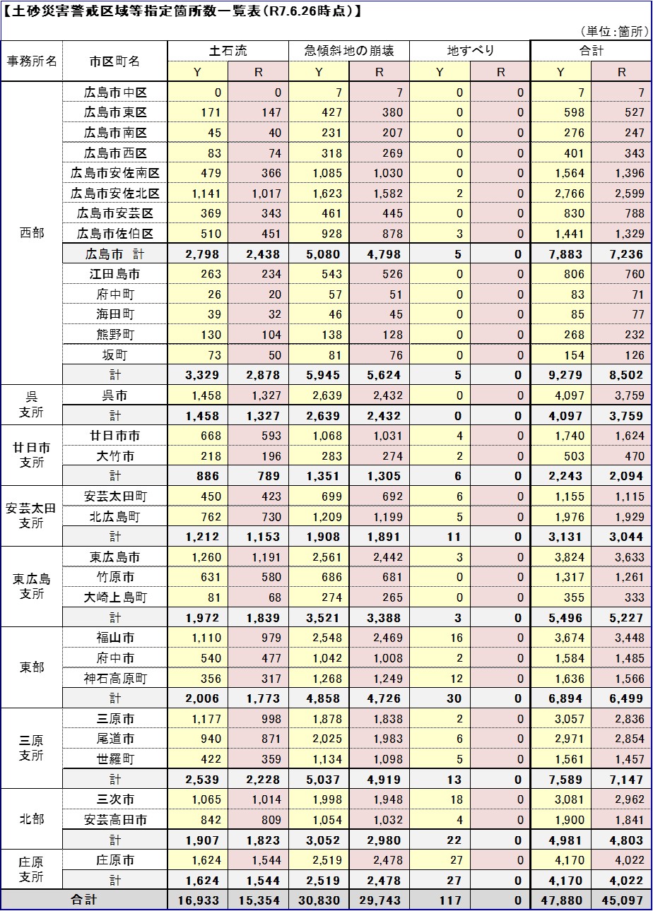 指定状況表