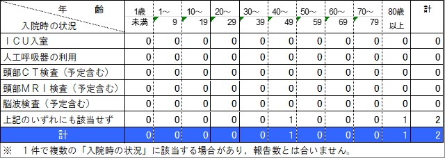 入院状況