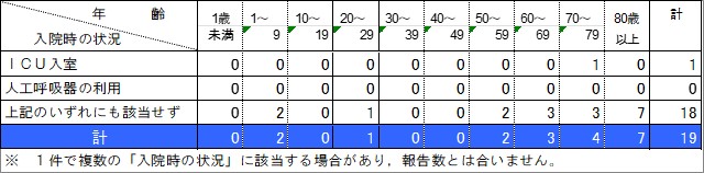 入院状況