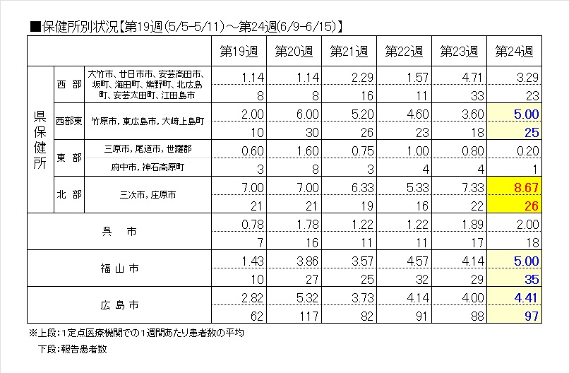 A群レンサ保健所別・表