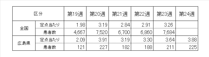 前5週の全国・県