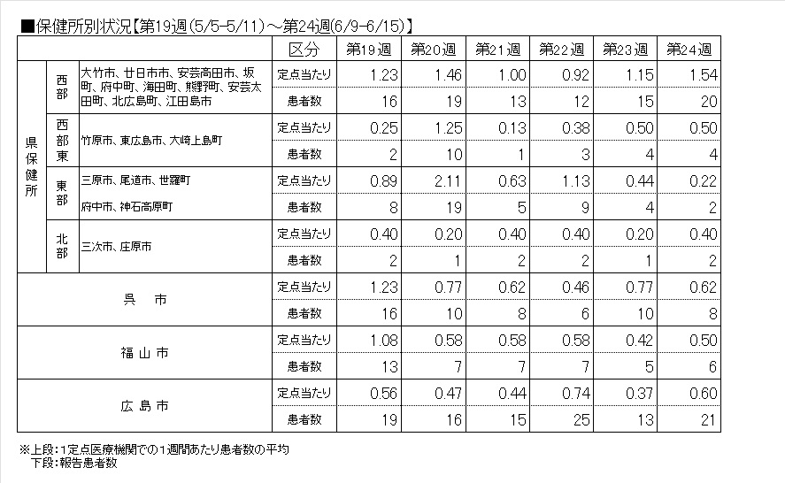 Covid-19―保健所表